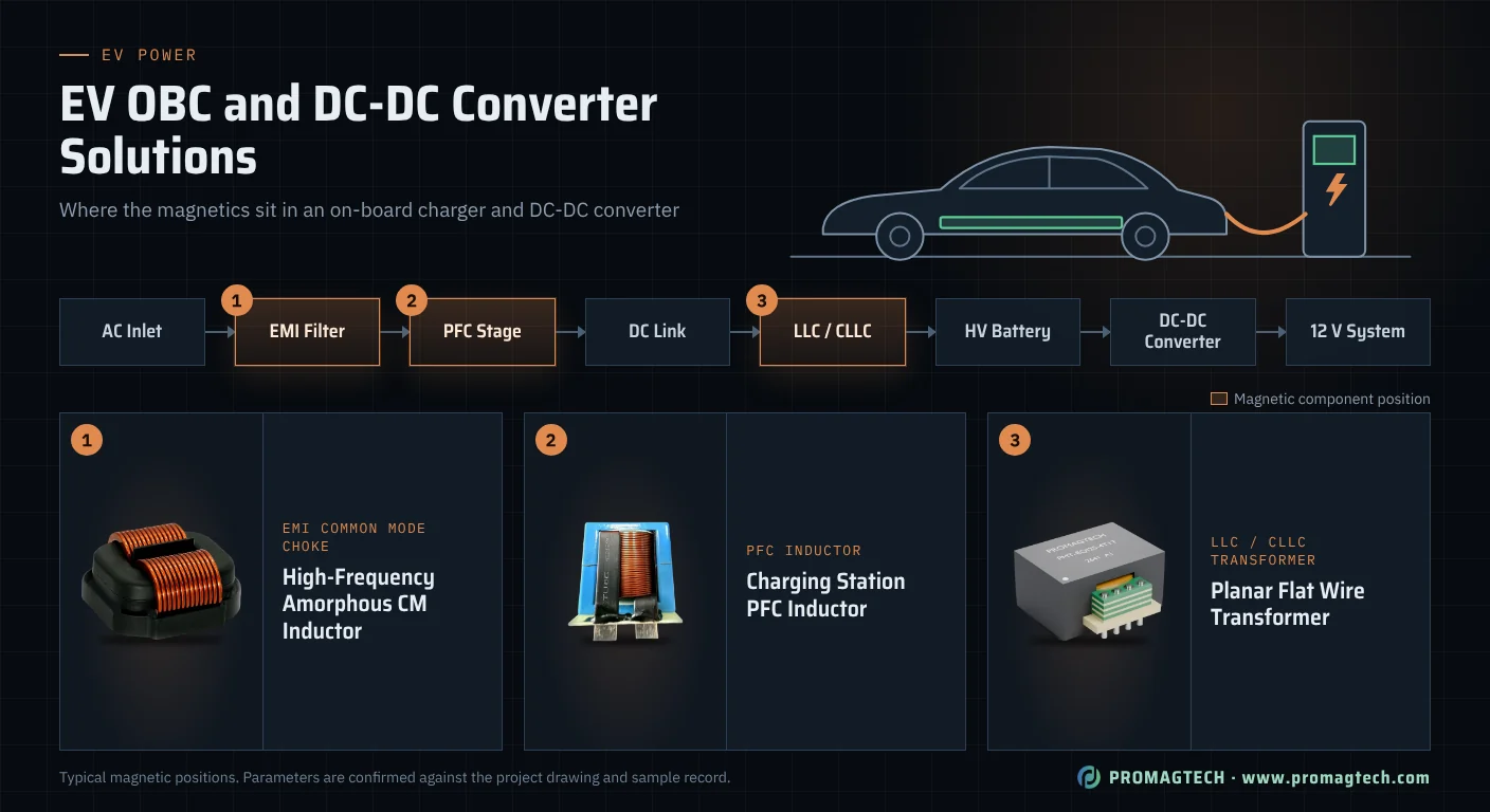 EV OBC and DC-DC Converter Solutions