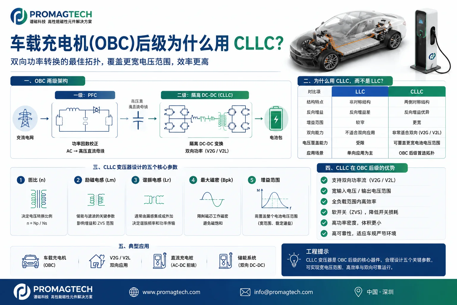 800V OBC隔离DC-DC后级CLLC双向变压器示意图