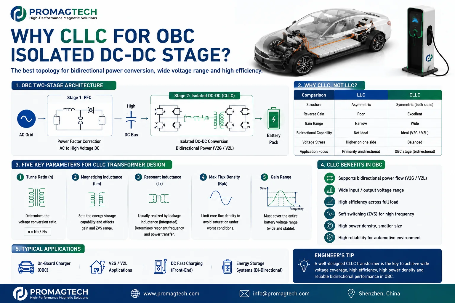 CLLC bidirectional transformer in the isolated DC-DC stage of an 800V OBC
