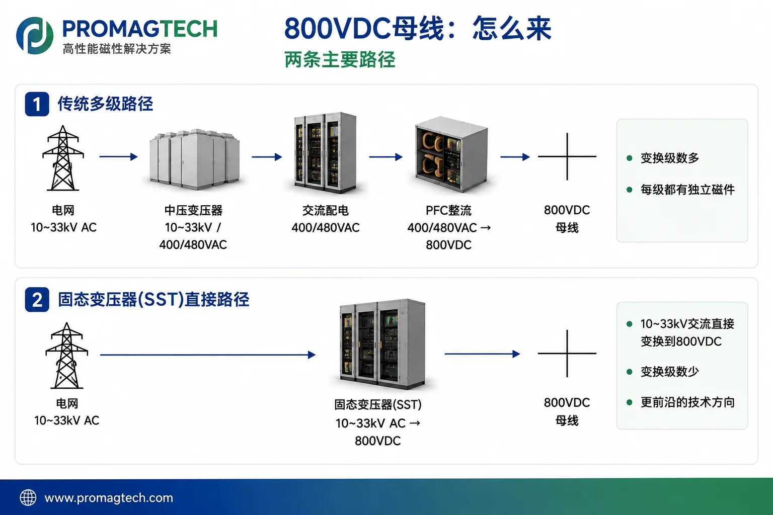 800VDC母线到48V的AIDC磁件分工与选型