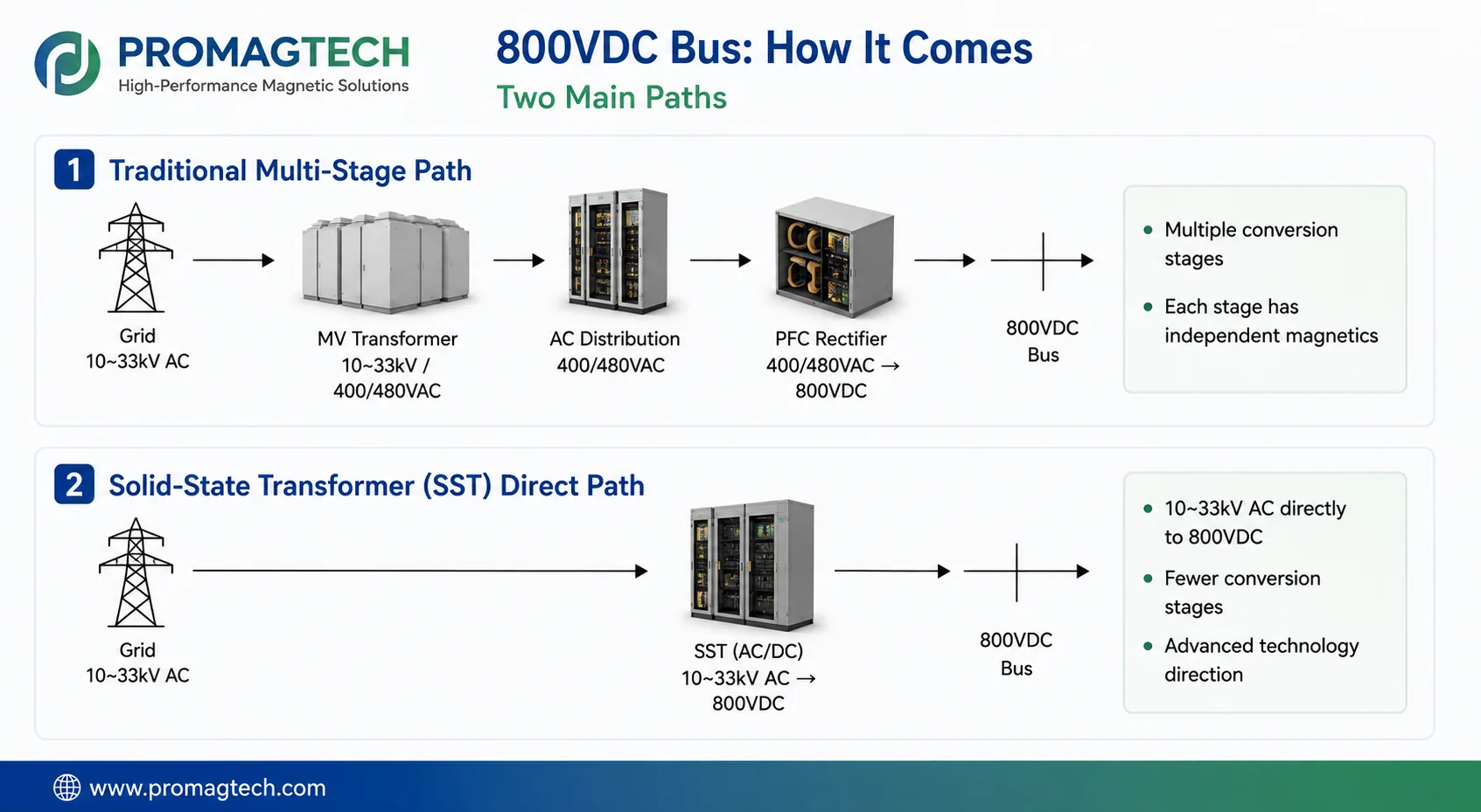 800 VDC bus sourcing and 48 V intermediate-bus magnetics selection