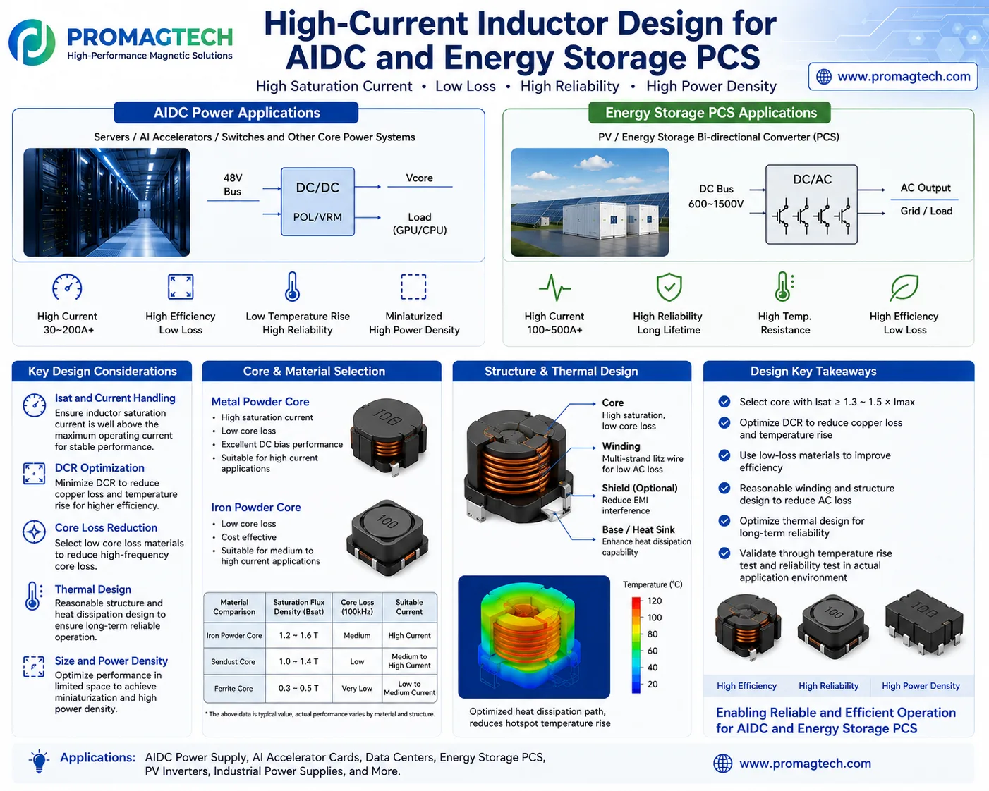 High-current inductor design guide for AIDC power systems and energy storage PCS applications