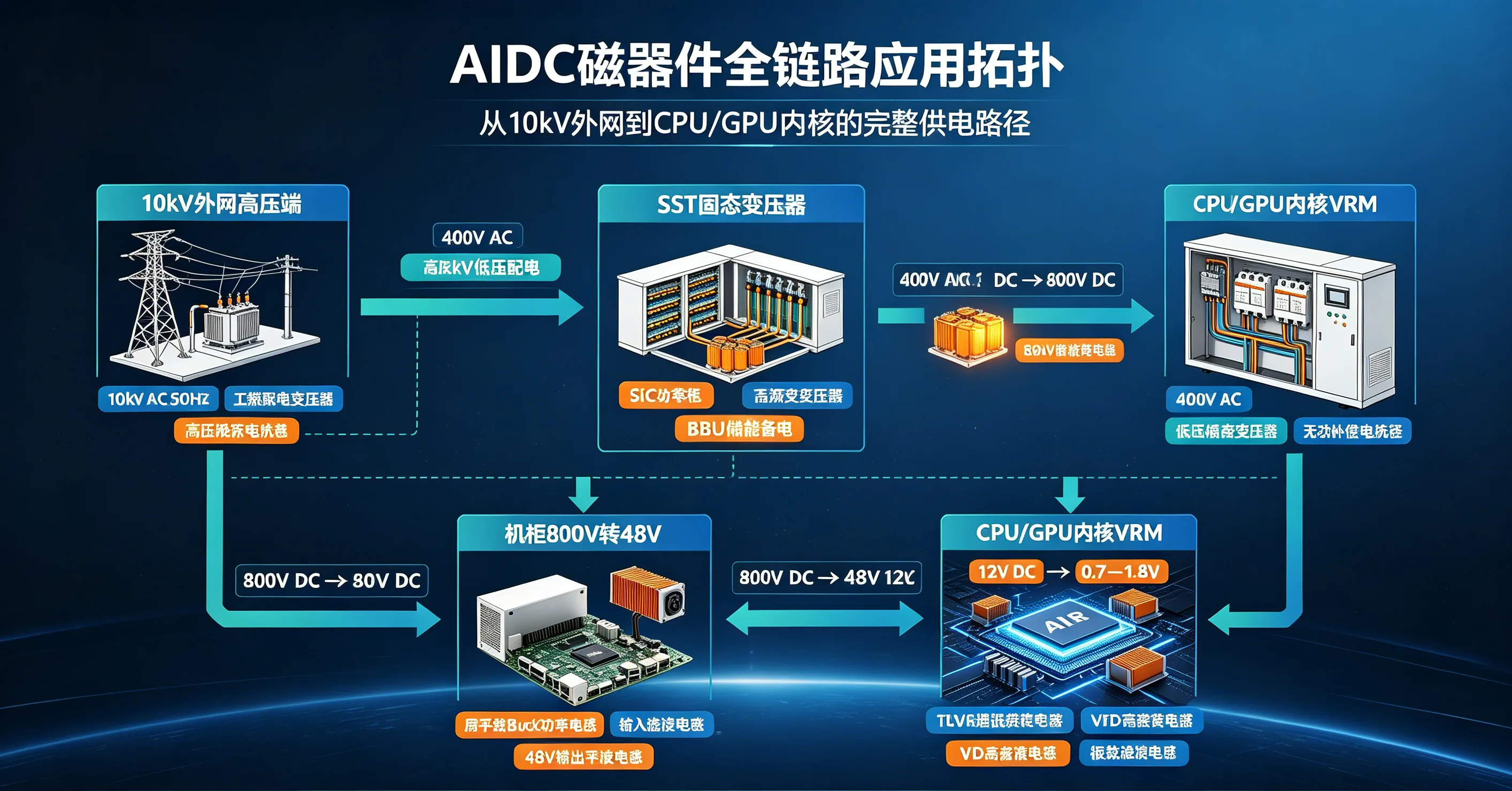 AIDC磁器件从10kV外网到CPU和GPU内核的全链路应用拓扑