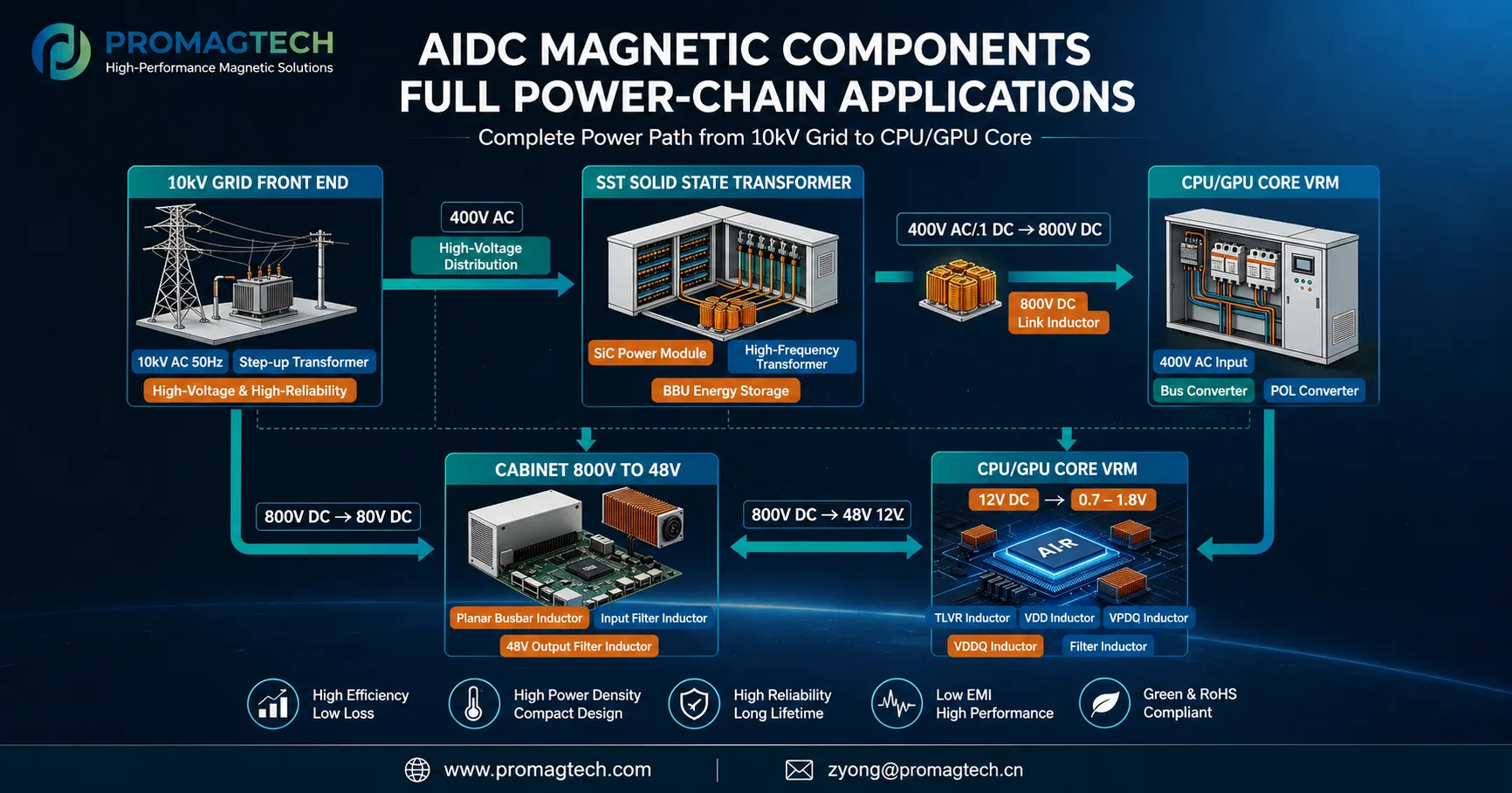 AIDC magnetic components full power-chain application map from 10kV grid to CPU and GPU core