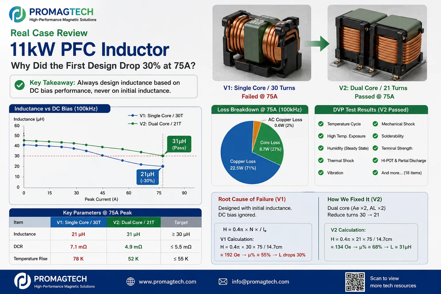 Anonymized 11kW totem-pole PFC boost inductor case for an 800V OBC