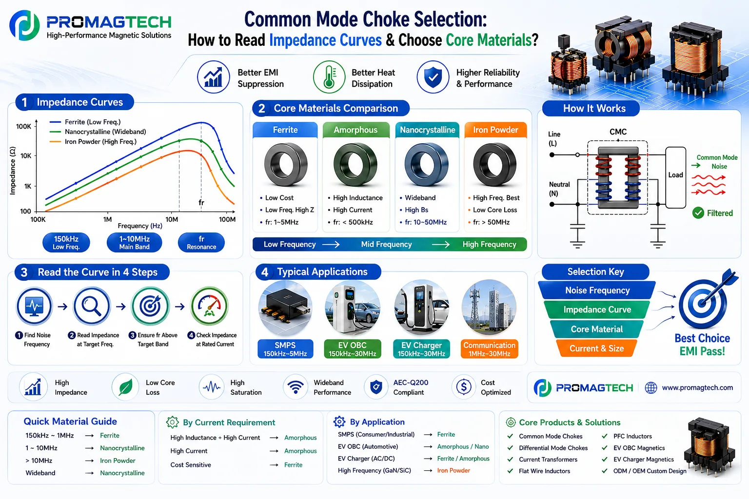 Common mode choke selection guide showing impedance curves, core materials, applications, and selection key