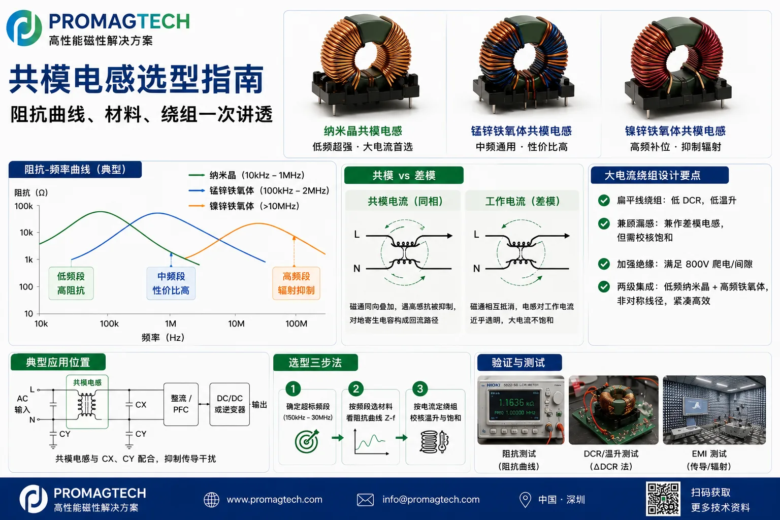 EMI与共模磁件选型总纲