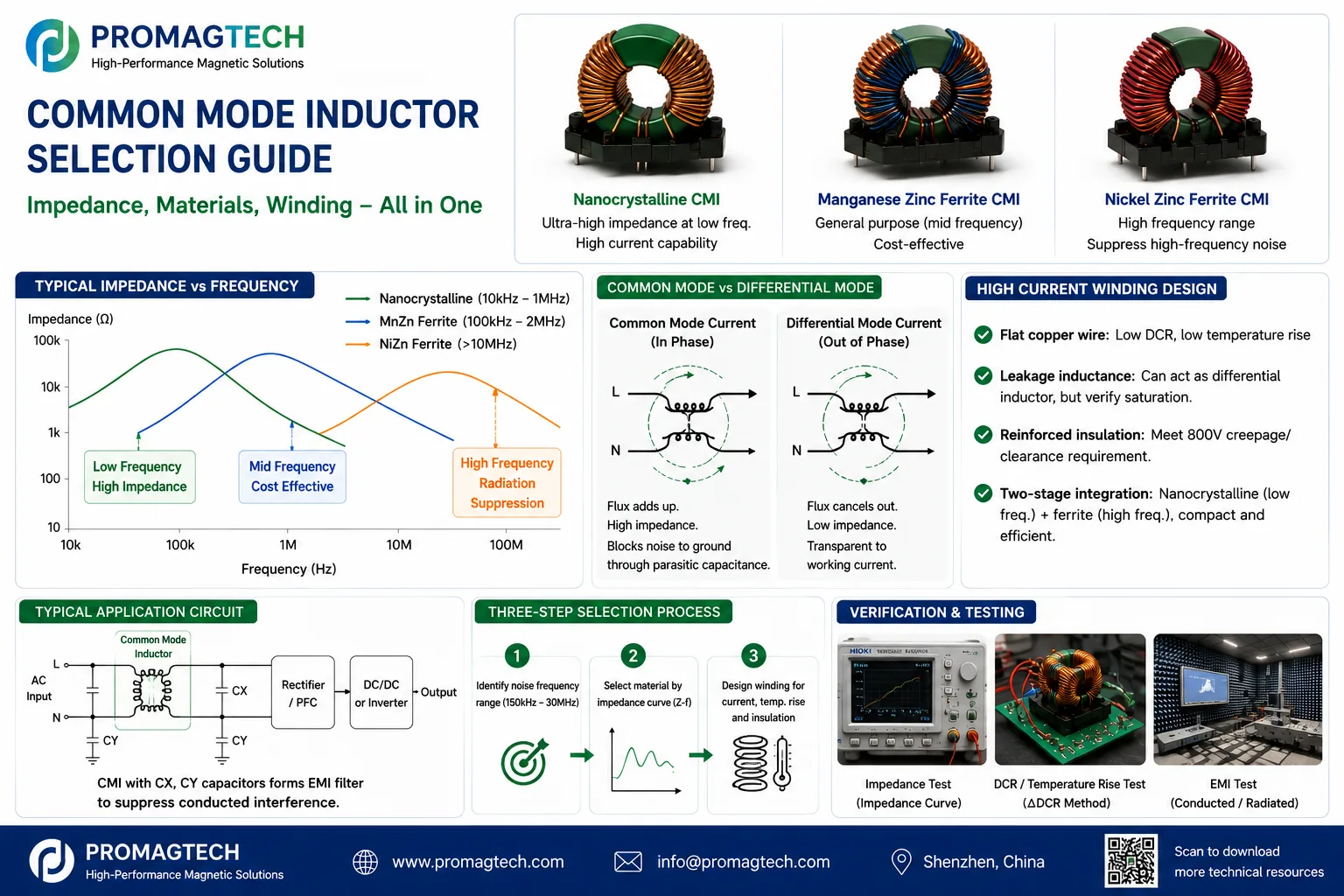 EMI and common-mode magnetics selection reference