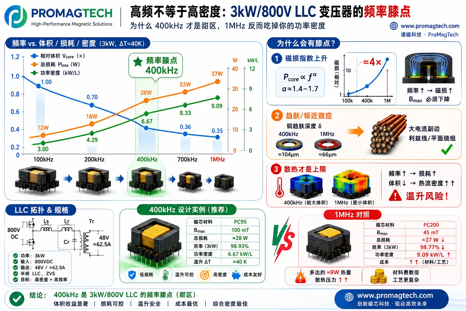 高频不等于高密度：3kW 800V LLC 变压器频率膝点