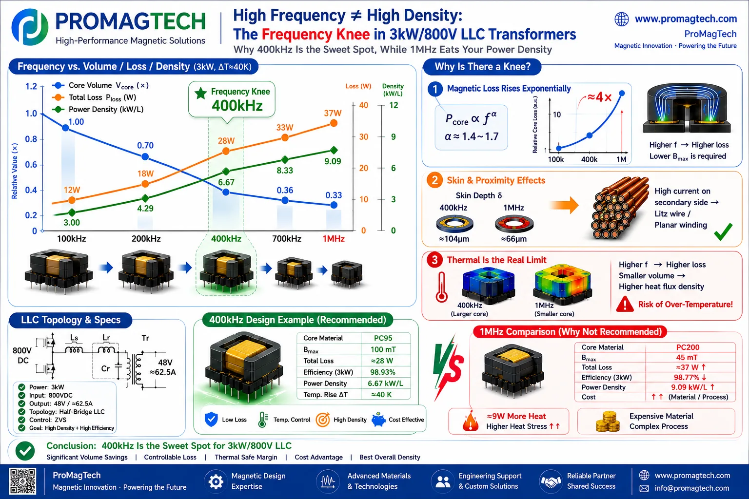 High Frequency vs High Density in 3kW 800V LLC Transformers