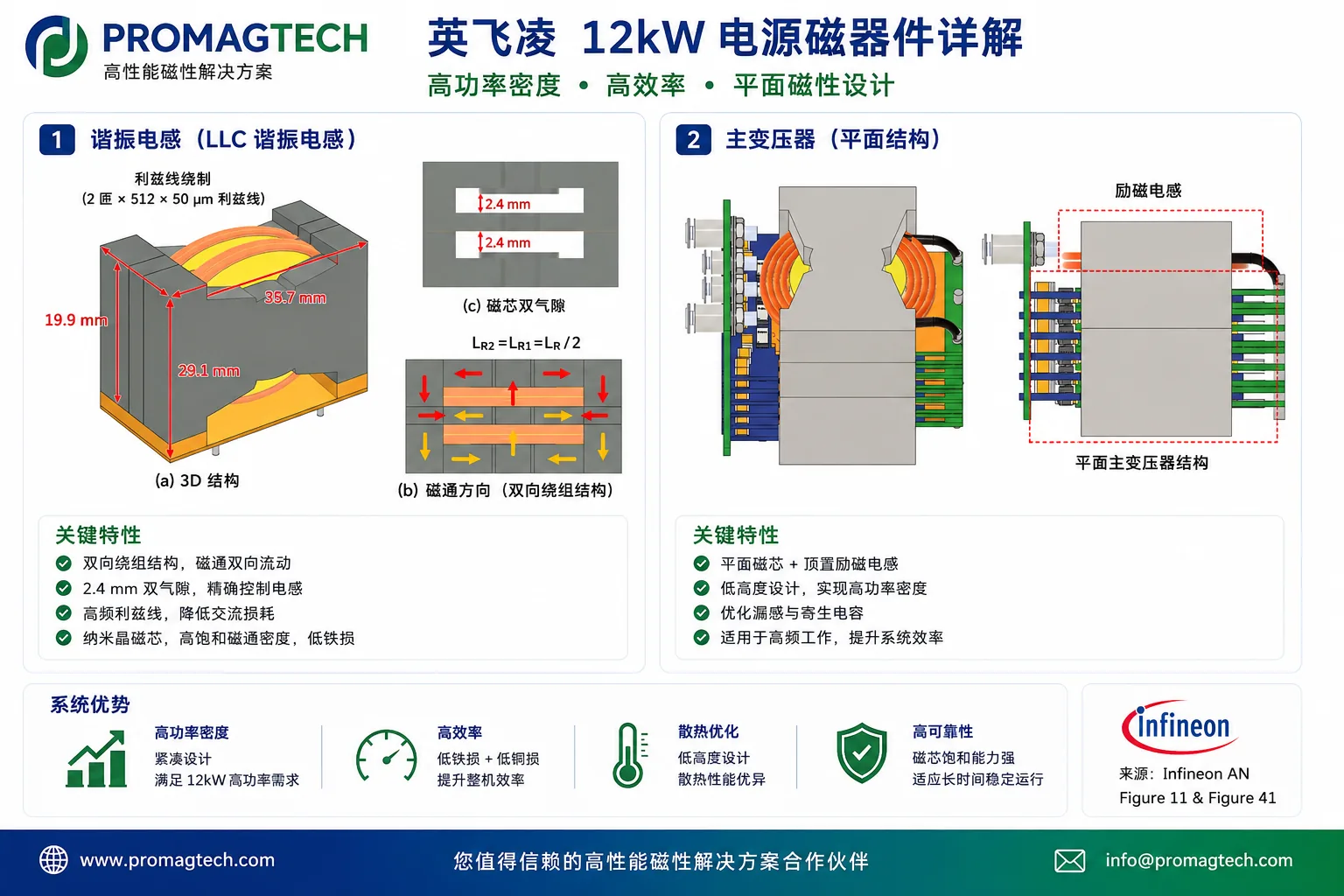 英飞凌12kW AI数据中心电源磁性器件设计详解