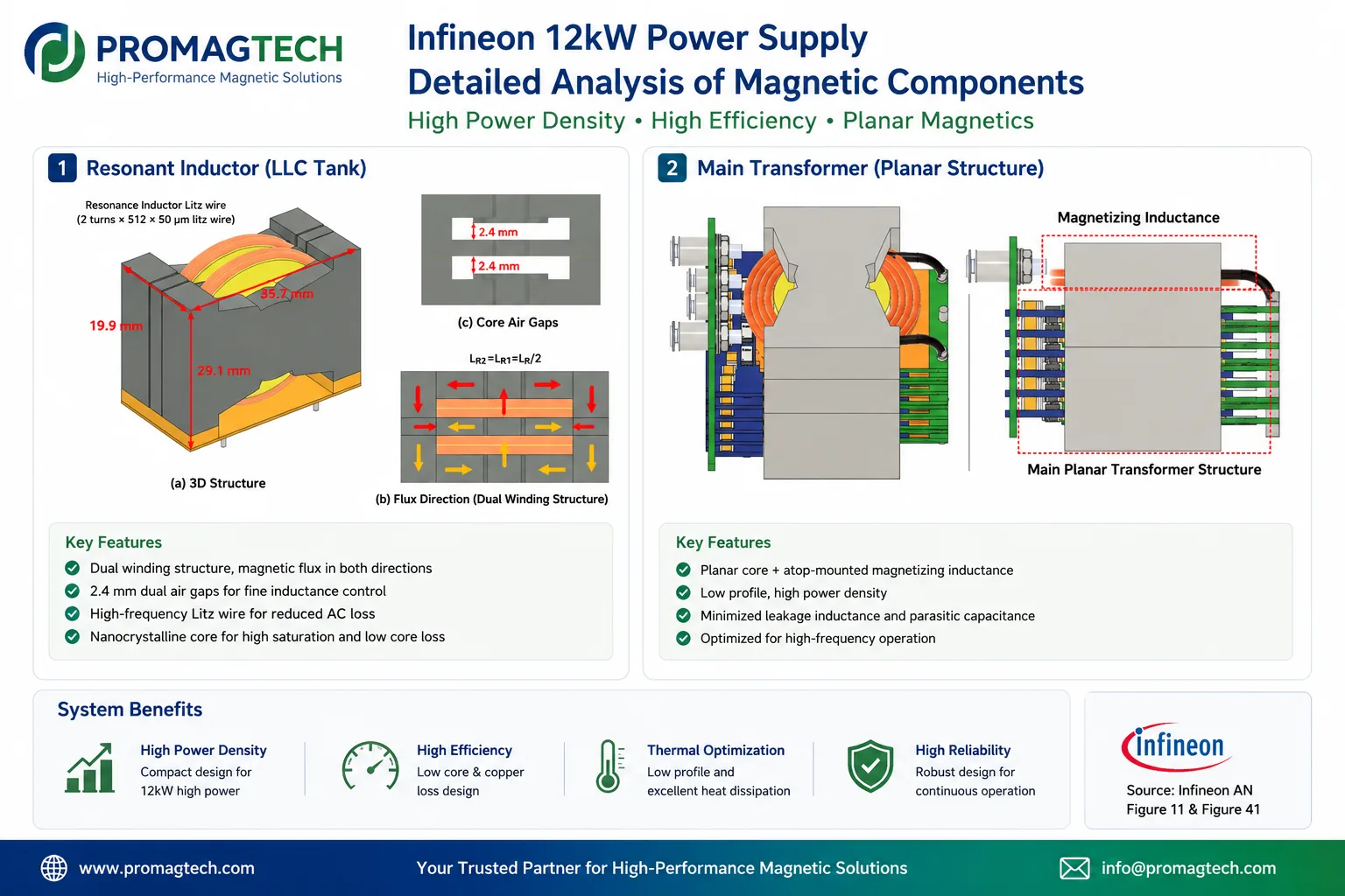 Independent analysis of Infineon 12 kW AI-server PSU magnetics