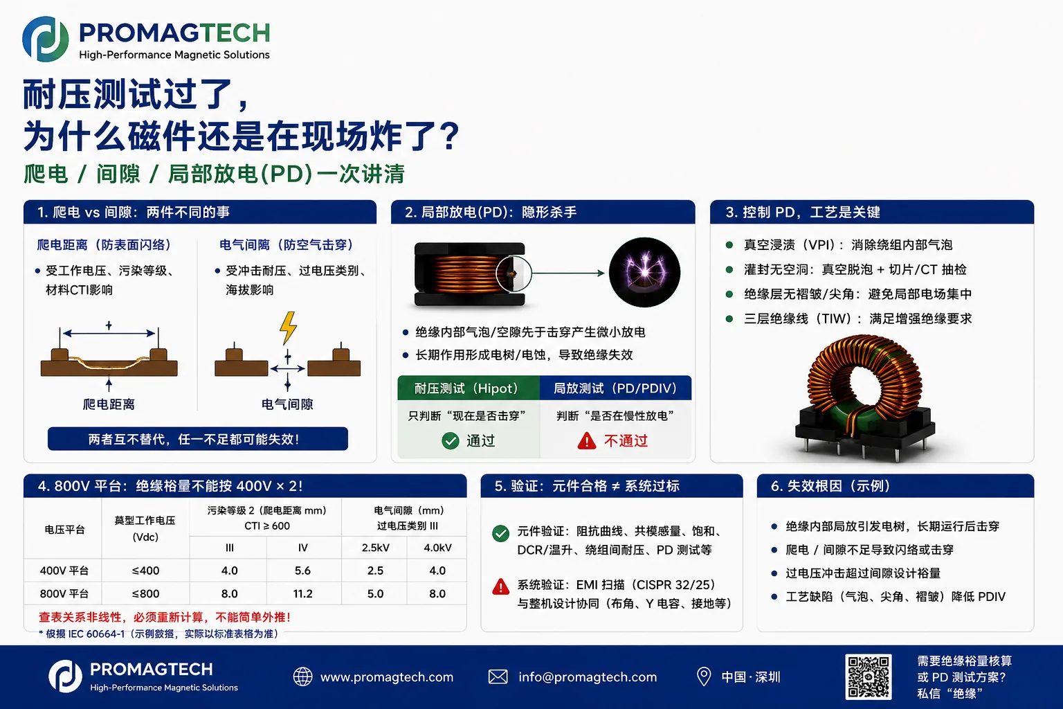800V平台绝缘设计与局部放电测试方法论