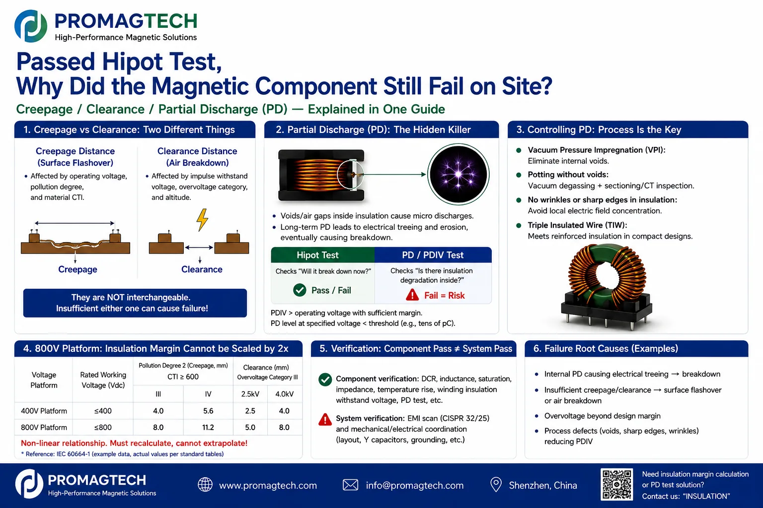 800 V insulation coordination and partial-discharge testing methodology