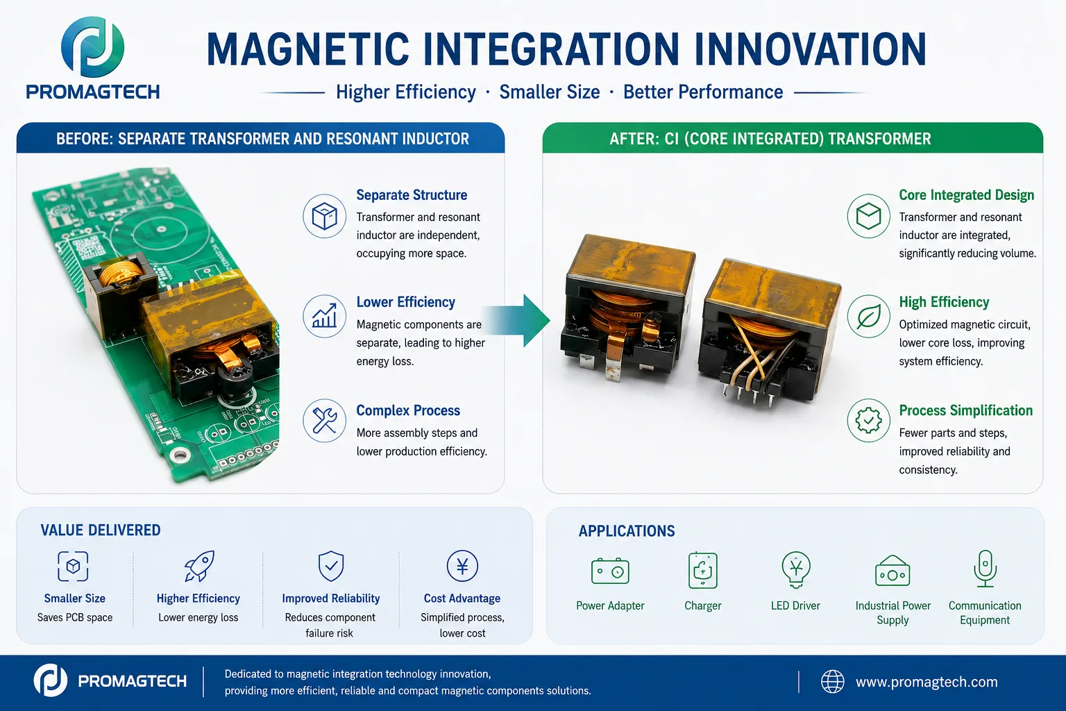 Magnetic integration comparison between separate transformer and resonant inductor and core integrated transformer