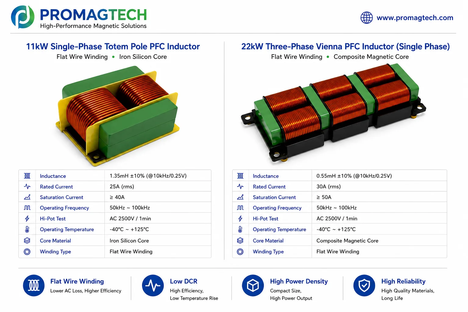 11kW single-phase totem-pole and 22kW three-phase Vienna PFC inductors