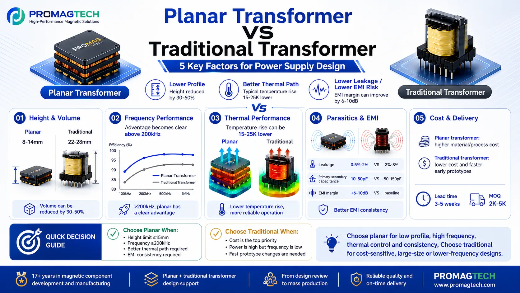 Planar transformer and traditional wound transformer comparison for high-frequency power supply design
