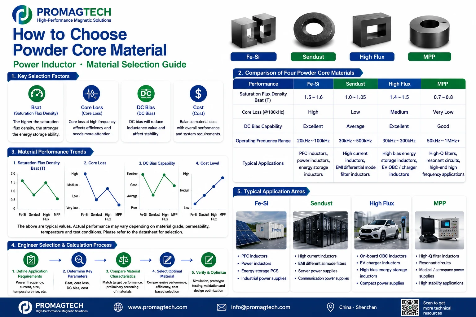 Fe-Si, Sendust, High Flux and MPP powder core selection guide