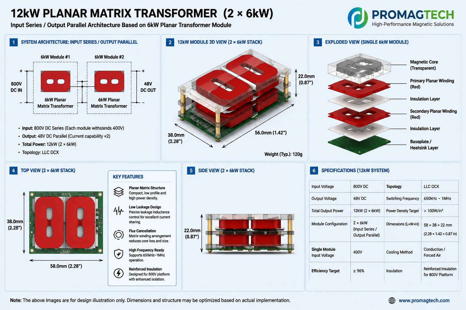 12 kW planar matrix transformer for an 800 V to 48 V LLC DCX