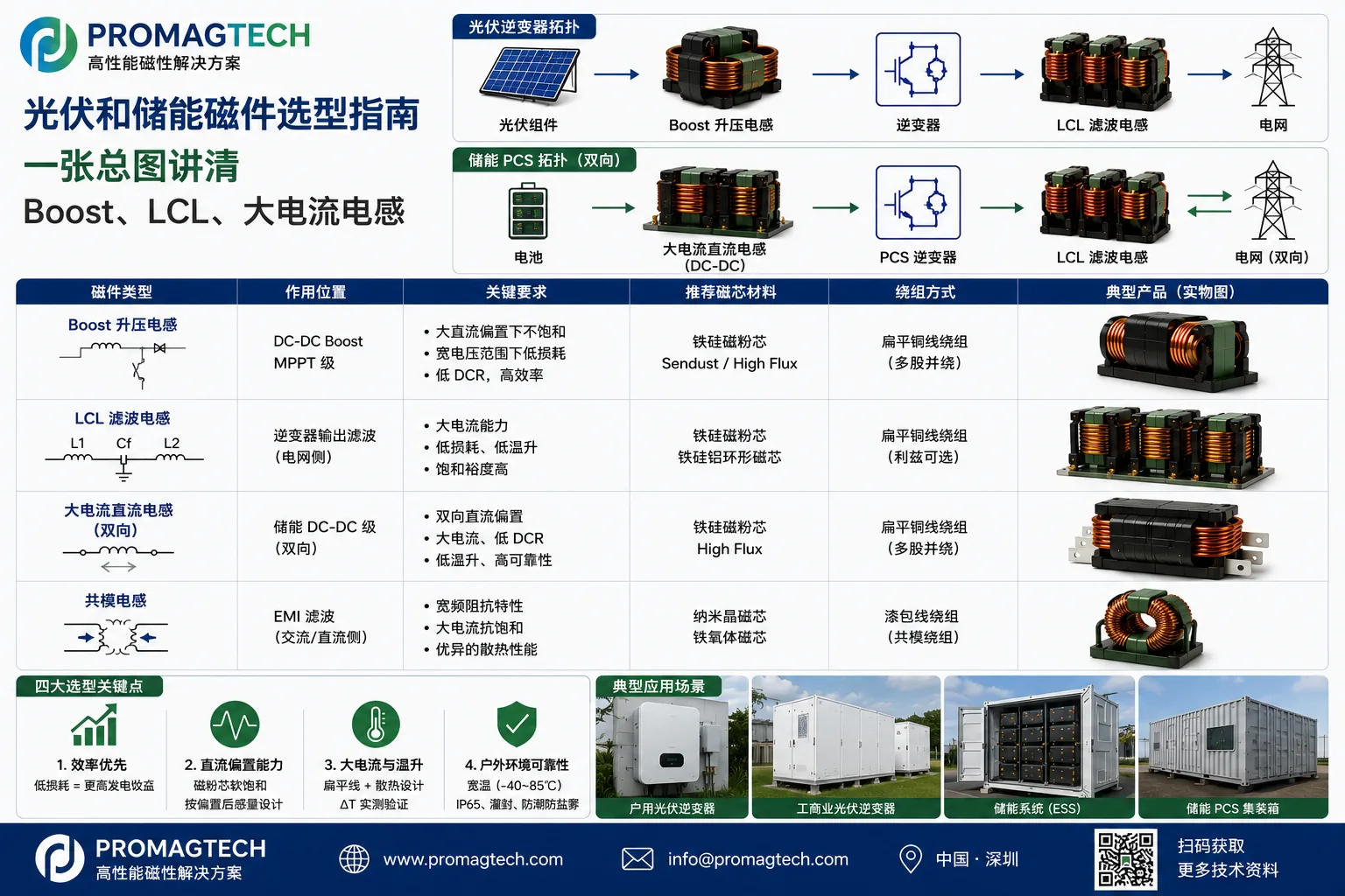 储能与光伏磁件选型总纲