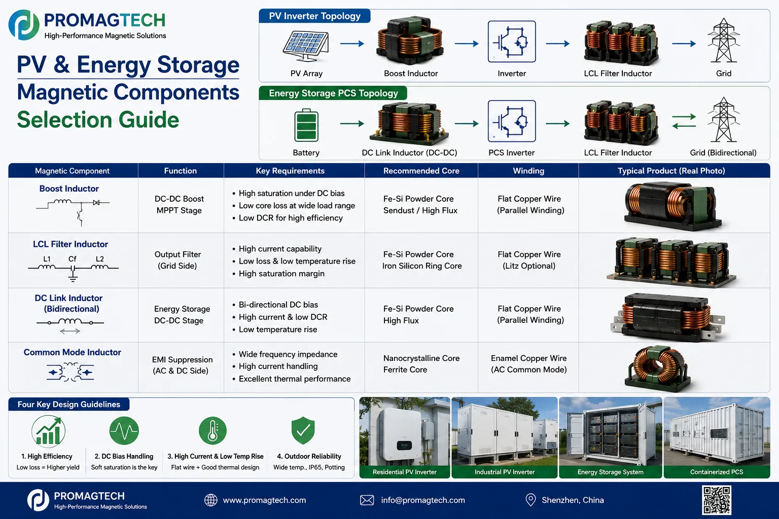 Solar and energy-storage magnetics selection reference