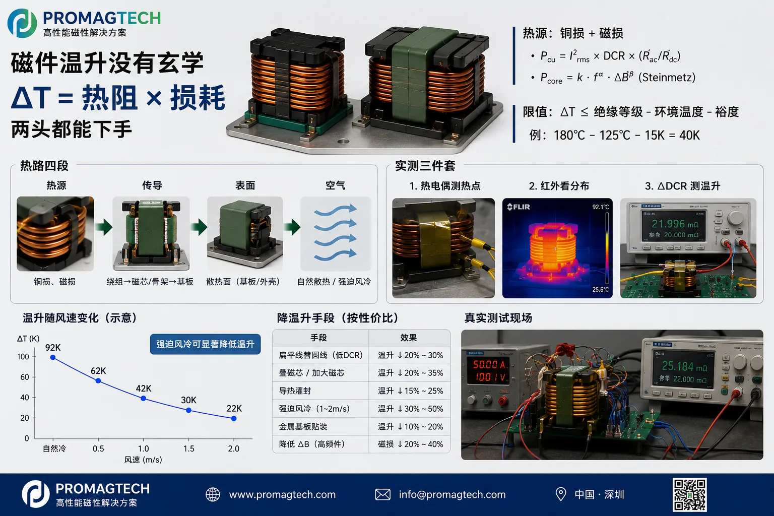 高电流磁件热设计与温升实测