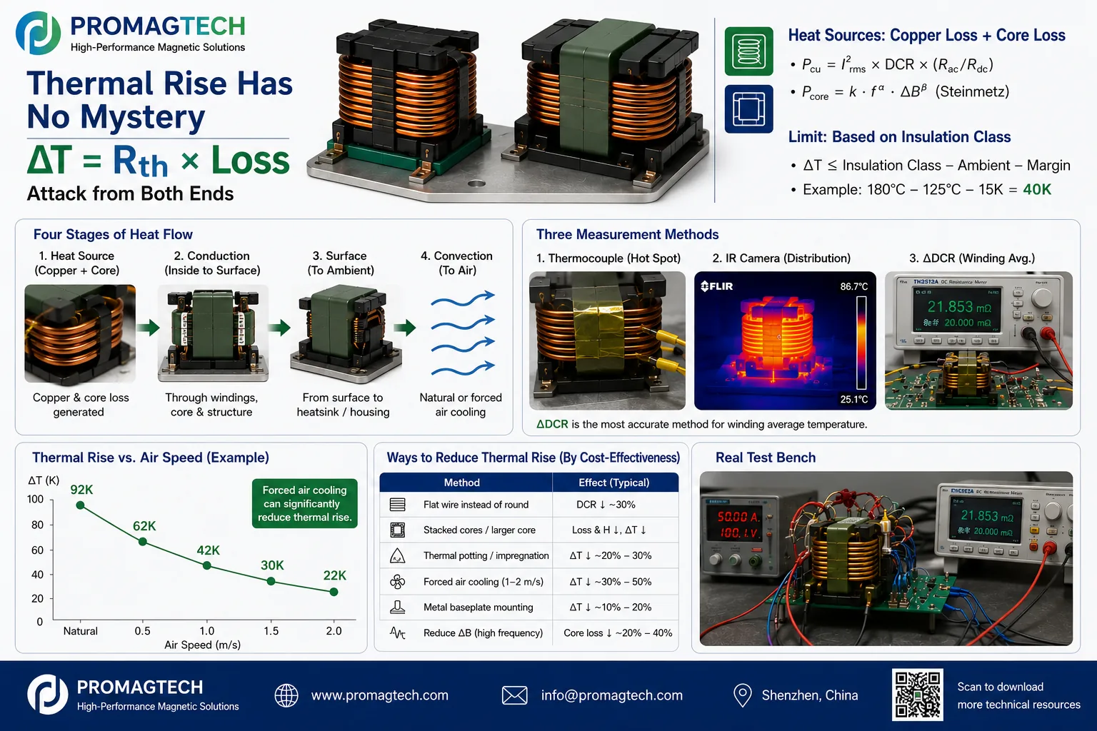 Thermal design and temperature-rise testing for high-current magnetics