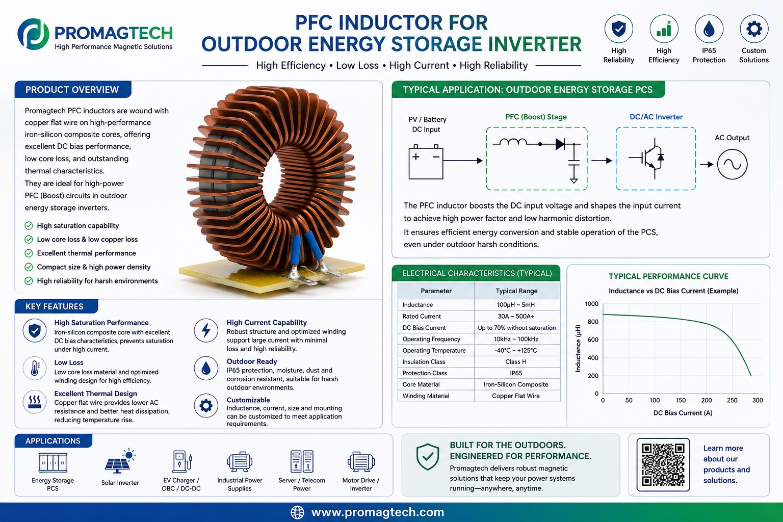 ProMagTech toroidal flat wire PFC inductor for outdoor energy storage inverter